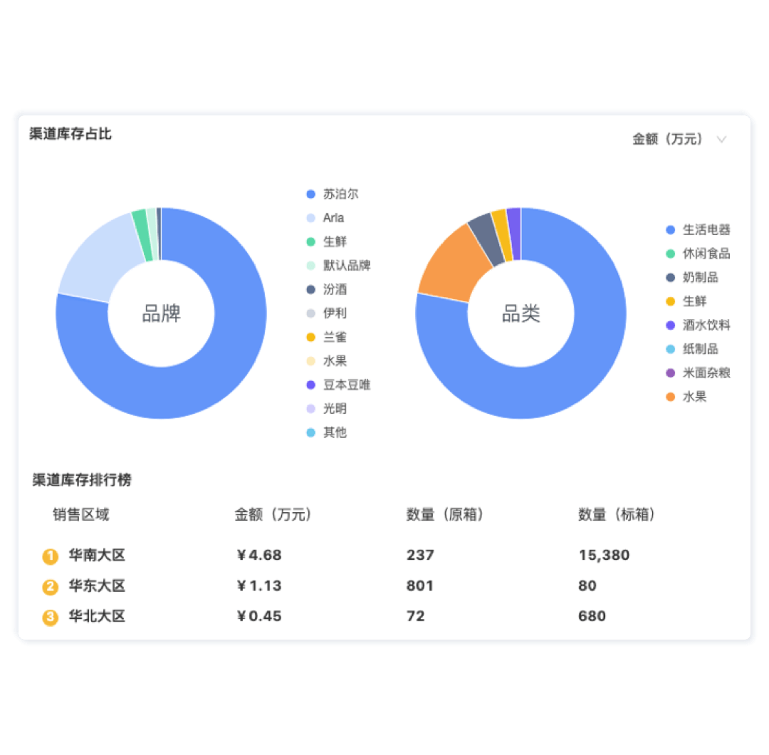 渠道库存全面收集示意图