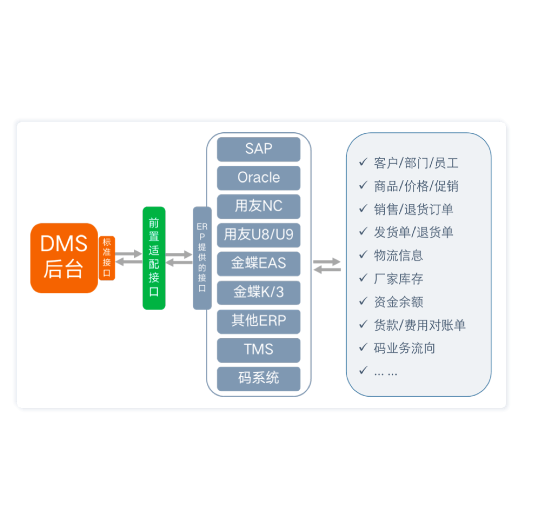 开放接口系统对接无缝集成示意图