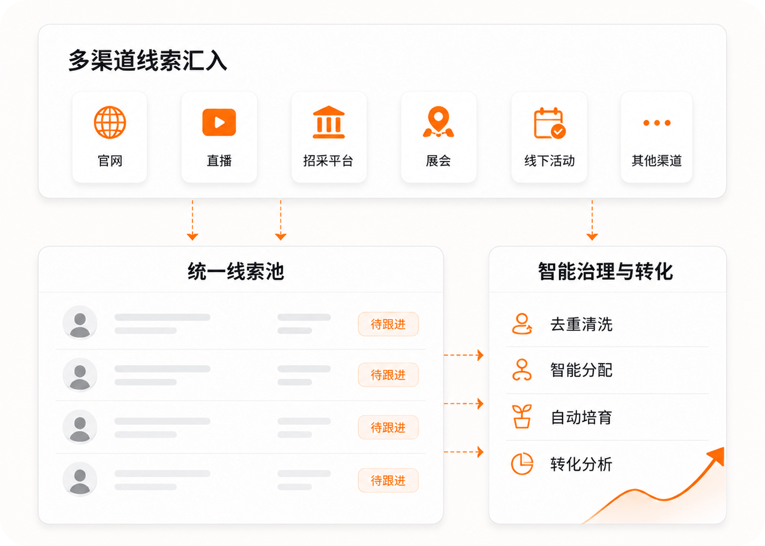 全渠道获客与智能线索管理