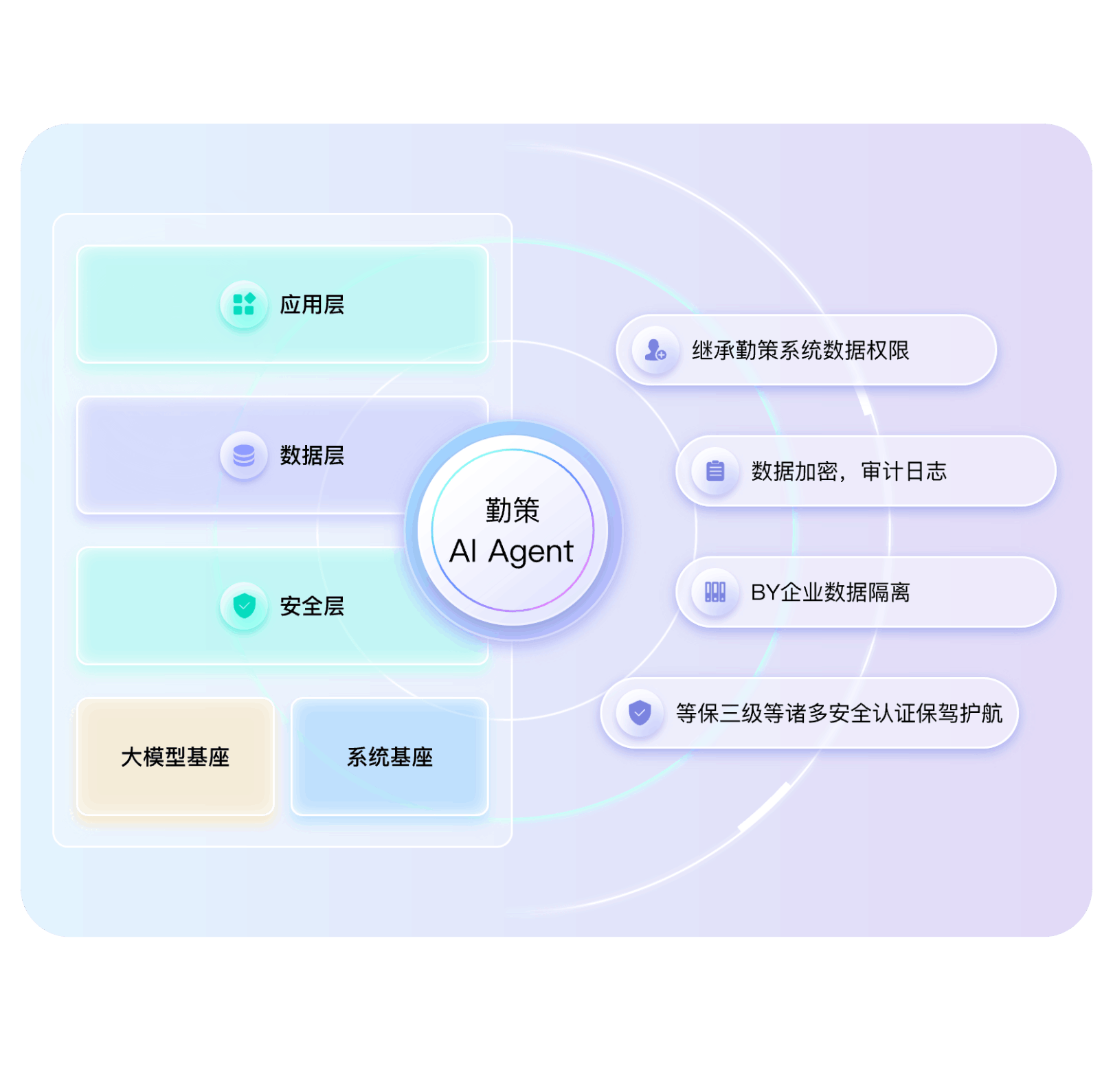 企业级安全保障