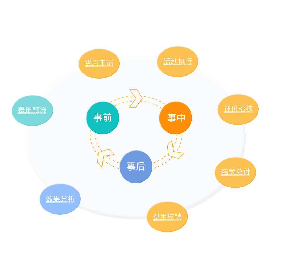营销活动PDCA闭环管理体系示意图