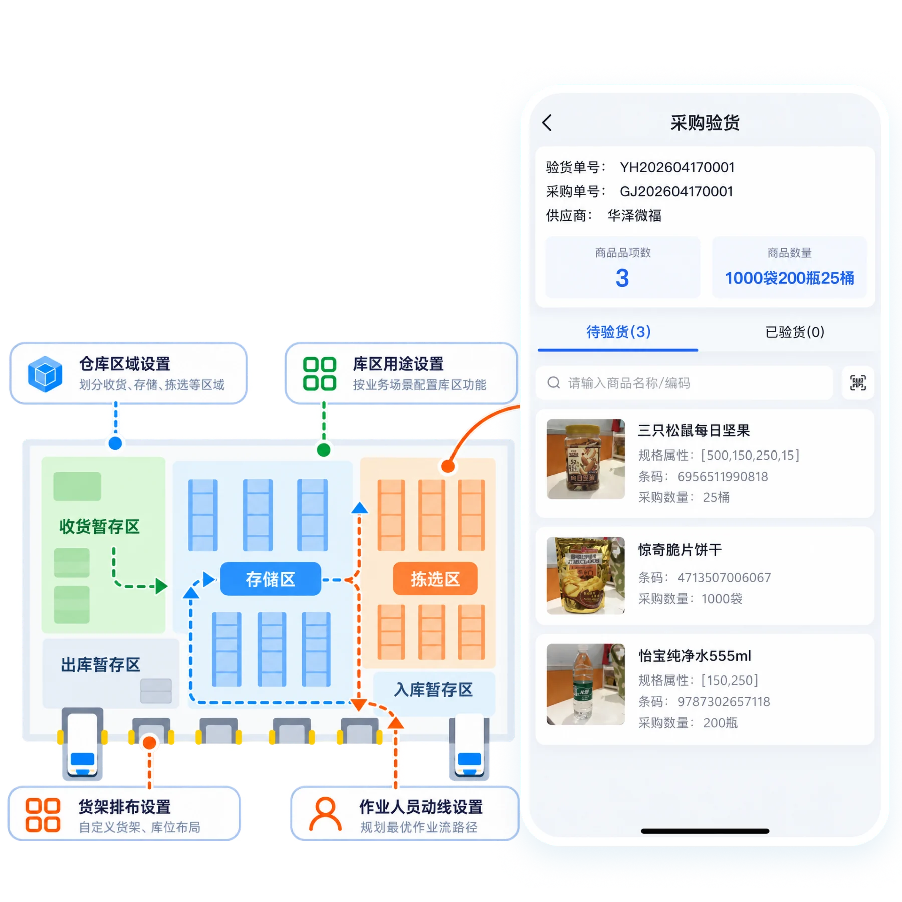 仓库分区、作业动线与采购验货界面